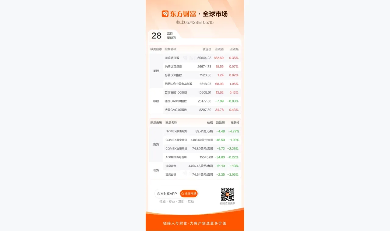 全球市场:美股三大指数均创收盘新高 美光科技涨超3% 国际油价跌近5% 插图