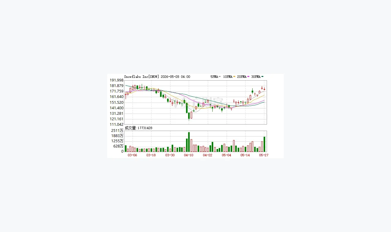 SaaS加速拥抱AI？Snowflake斥资400亿加码算力 插图