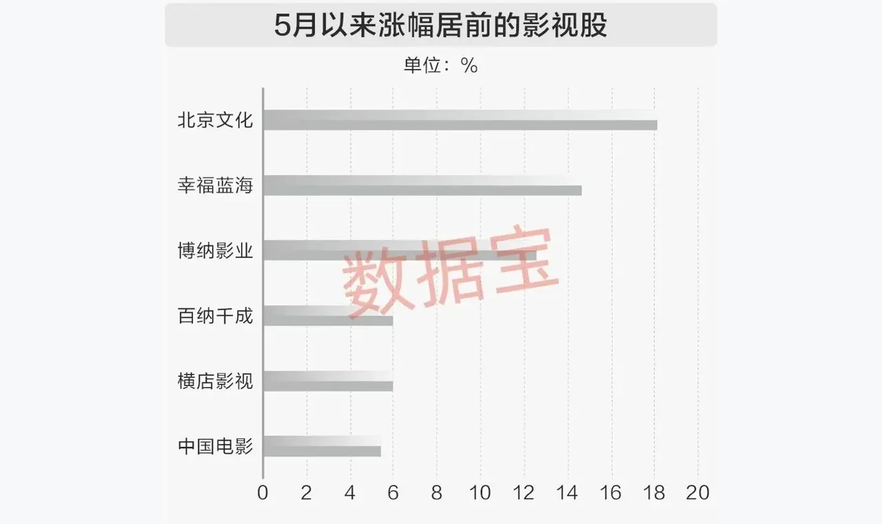 暑期档将至点燃影视院线板块!3股获机构扎堆评级 插图