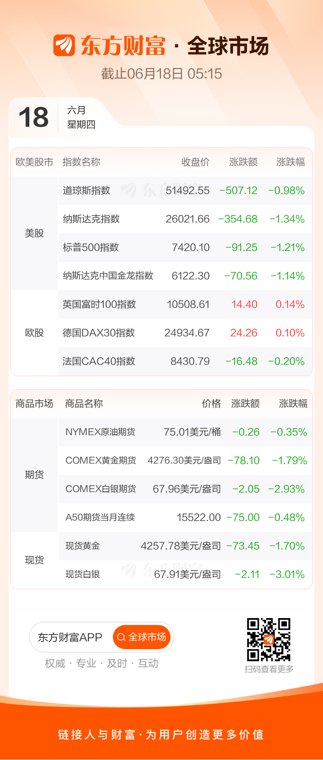 道指终结四连涨 纳指、标普跌超1%