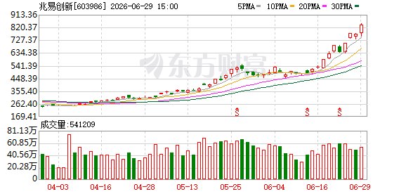 存储芯片龙头兆易创新:存在股价快速回落风险!