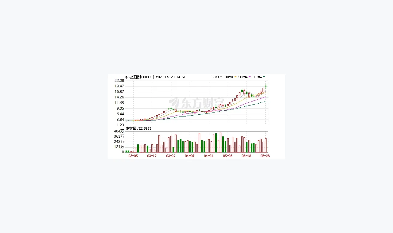 三个月大涨468% 华电辽能澄清不涉及算电协同项目 插图